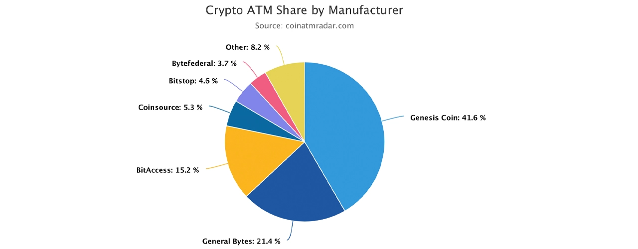 Statistik menurut pelacak ATM crypto coinatmradar.com pada 2 April 2022.