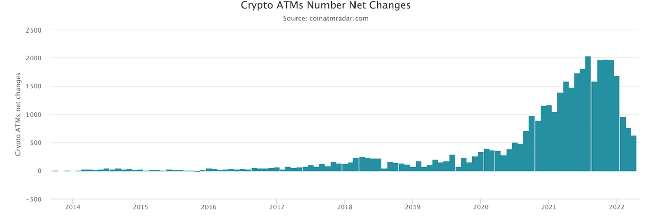 Produsen Genesis Coin, Operator Depot Bitcoin, dan AS Memimpin Paket dalam Hal Aktivitas Crypto ATM